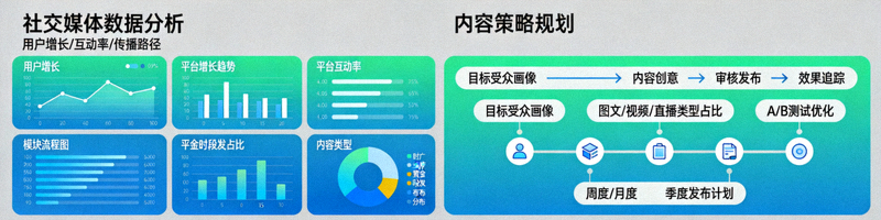 社交媒体数据分析仪表盘与内容策略示意图