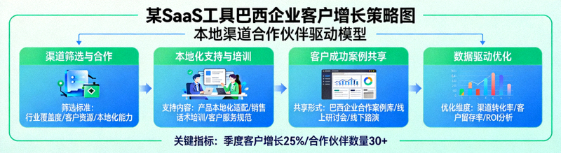 某SaaS工具在巴西通过本地渠道合作伙伴实现企业客户增长的策略图