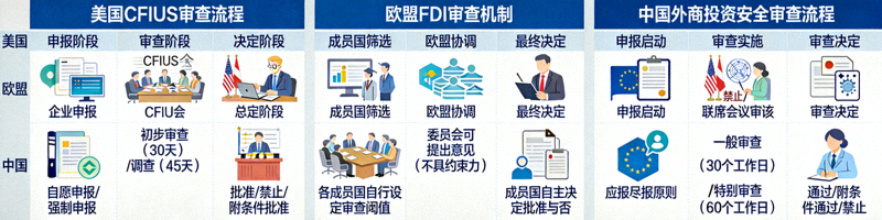 主要国家外商投资审查与国家安全审查流程示意图