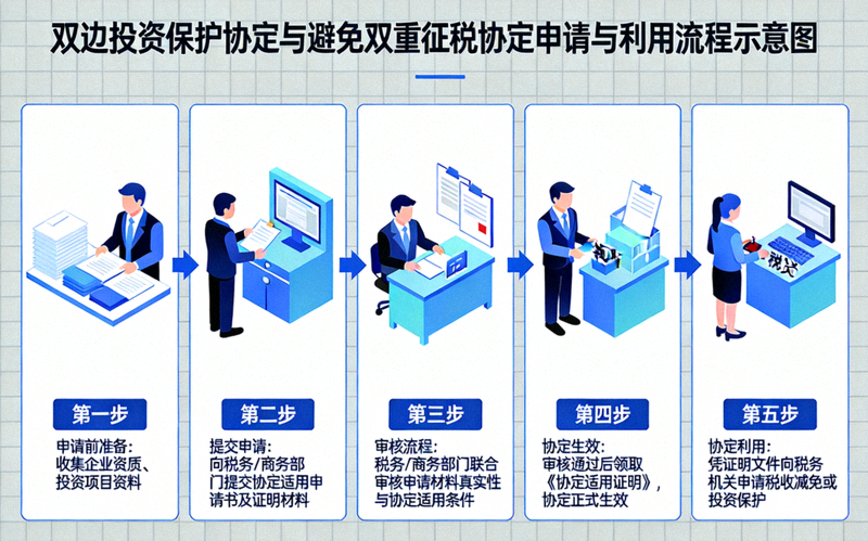 双边投资保护协定与避免双重征税协定申请与利用流程示意图